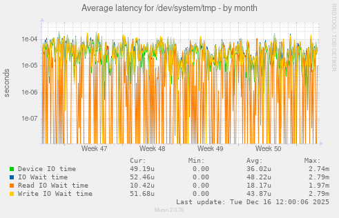 Average latency for /dev/system/tmp