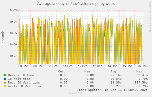 Average latency for /dev/system/tmp
