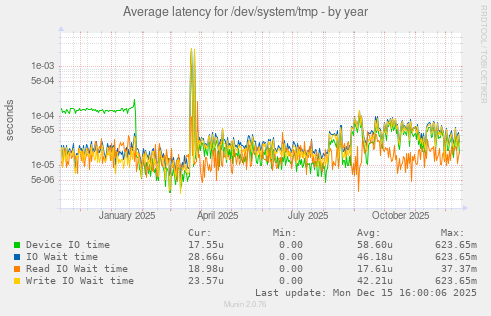 Average latency for /dev/system/tmp