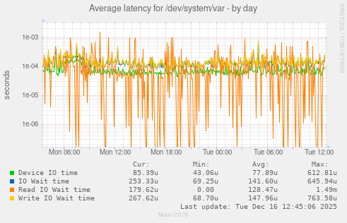 Average latency for /dev/system/var