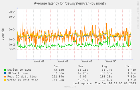 Average latency for /dev/system/var