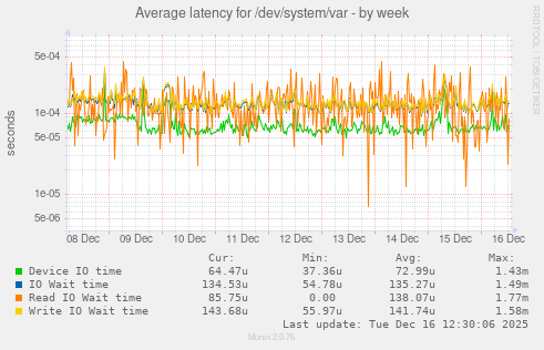 Average latency for /dev/system/var