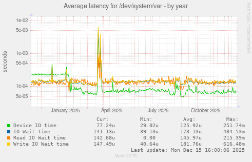 Average latency for /dev/system/var