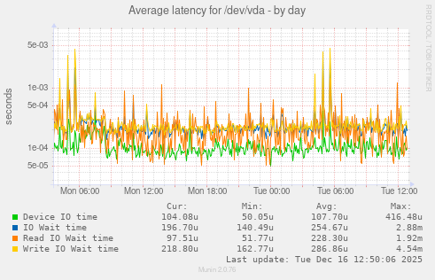 Average latency for /dev/vda
