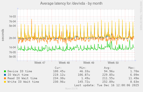 Average latency for /dev/vda