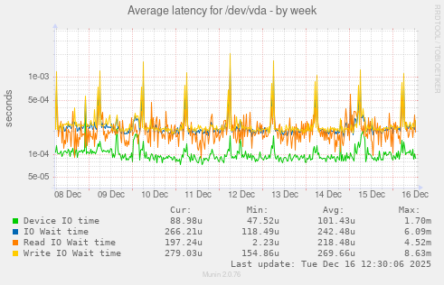 Average latency for /dev/vda