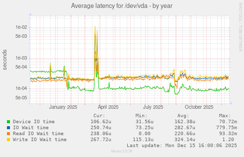 Average latency for /dev/vda