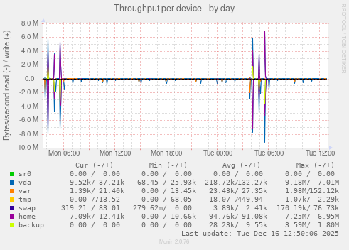 Throughput per device