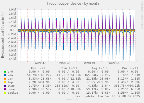 Throughput per device