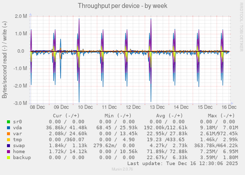 Throughput per device