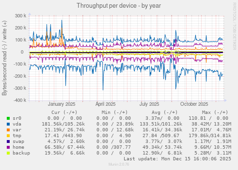 Throughput per device