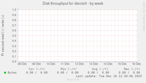 Disk throughput for /dev/sr0