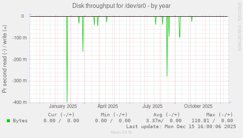 Disk throughput for /dev/sr0