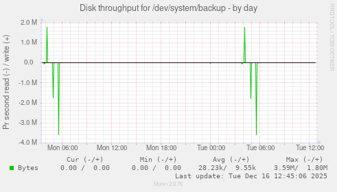 Disk throughput for /dev/system/backup