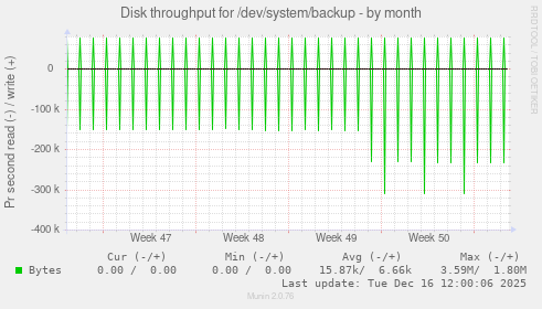 Disk throughput for /dev/system/backup
