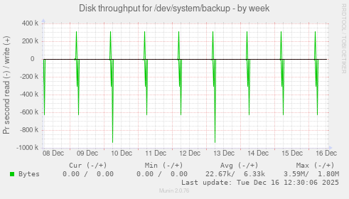 Disk throughput for /dev/system/backup