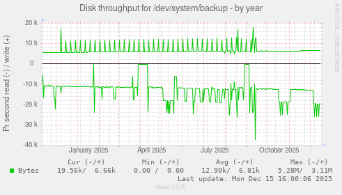 Disk throughput for /dev/system/backup