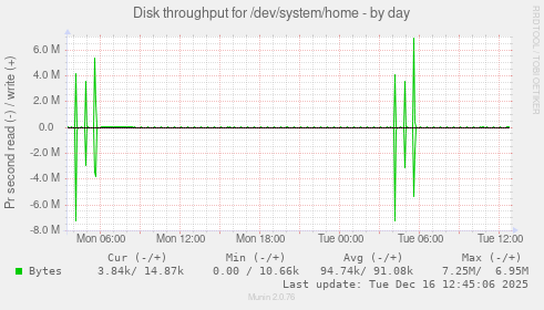 Disk throughput for /dev/system/home