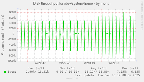 Disk throughput for /dev/system/home