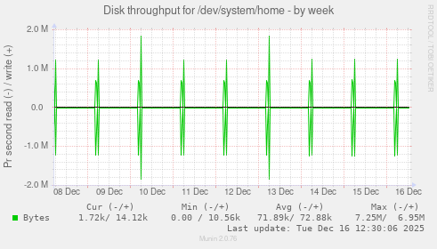 Disk throughput for /dev/system/home
