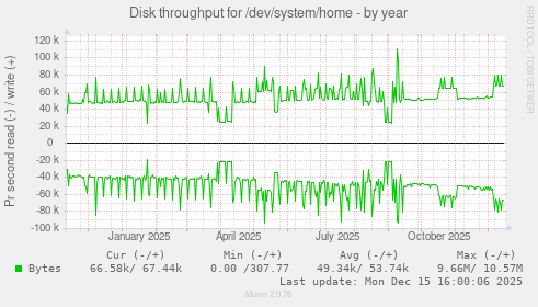 Disk throughput for /dev/system/home