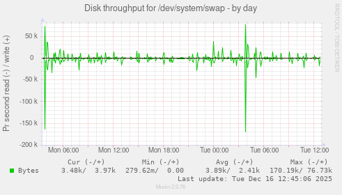 Disk throughput for /dev/system/swap