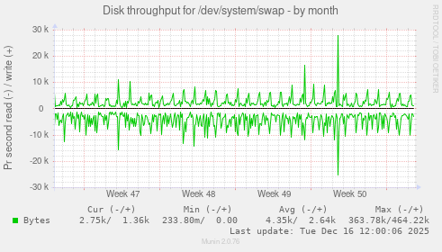 Disk throughput for /dev/system/swap