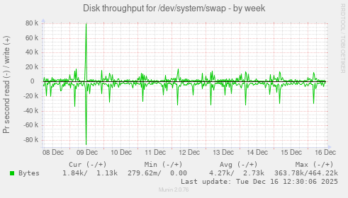 Disk throughput for /dev/system/swap