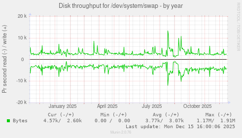 Disk throughput for /dev/system/swap