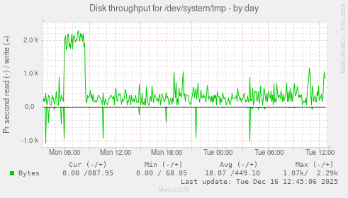 Disk throughput for /dev/system/tmp