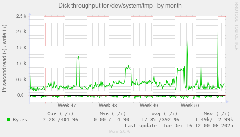 Disk throughput for /dev/system/tmp