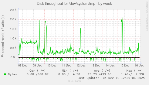 Disk throughput for /dev/system/tmp