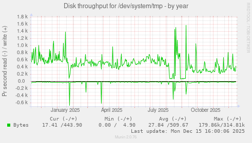 Disk throughput for /dev/system/tmp