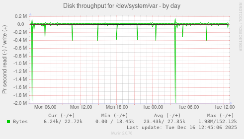 Disk throughput for /dev/system/var