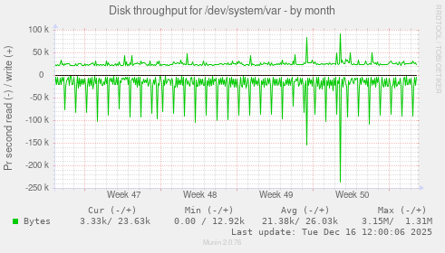 Disk throughput for /dev/system/var