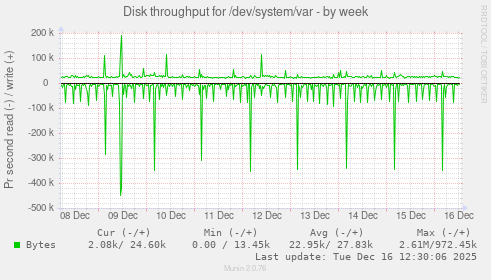 Disk throughput for /dev/system/var