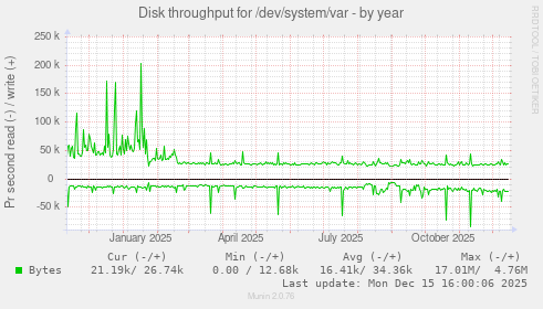 Disk throughput for /dev/system/var