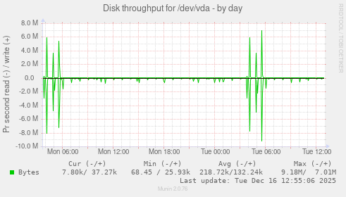 Disk throughput for /dev/vda