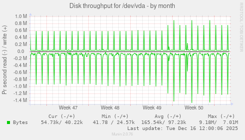 Disk throughput for /dev/vda