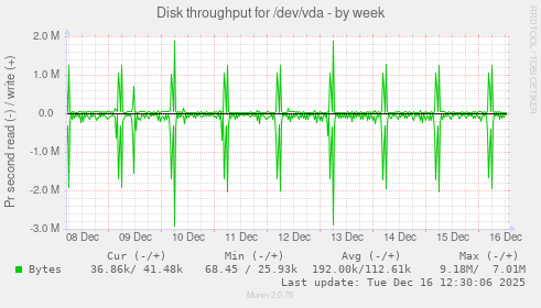 Disk throughput for /dev/vda
