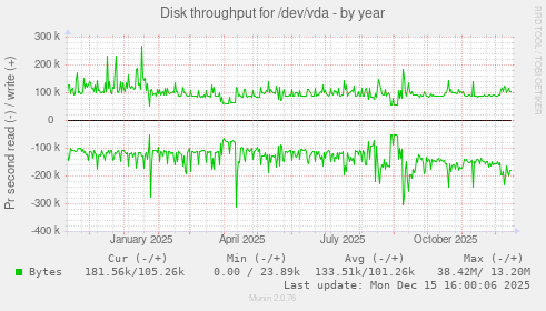 Disk throughput for /dev/vda