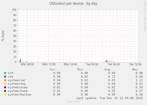Utilization per device