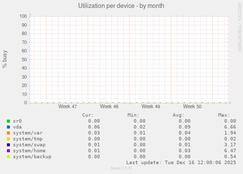Utilization per device