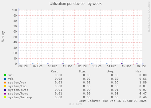 Utilization per device