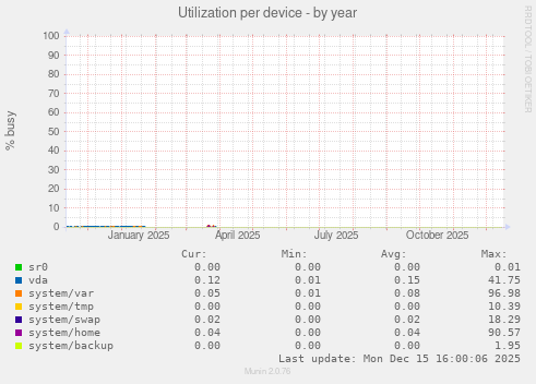 Utilization per device
