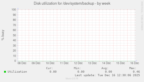 Disk utilization for /dev/system/backup