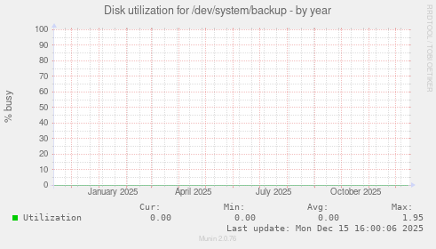 Disk utilization for /dev/system/backup