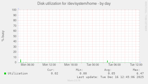 Disk utilization for /dev/system/home