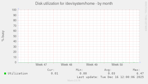 Disk utilization for /dev/system/home