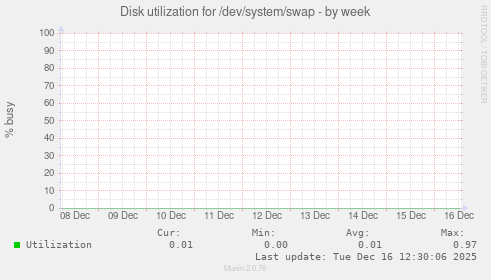 Disk utilization for /dev/system/swap